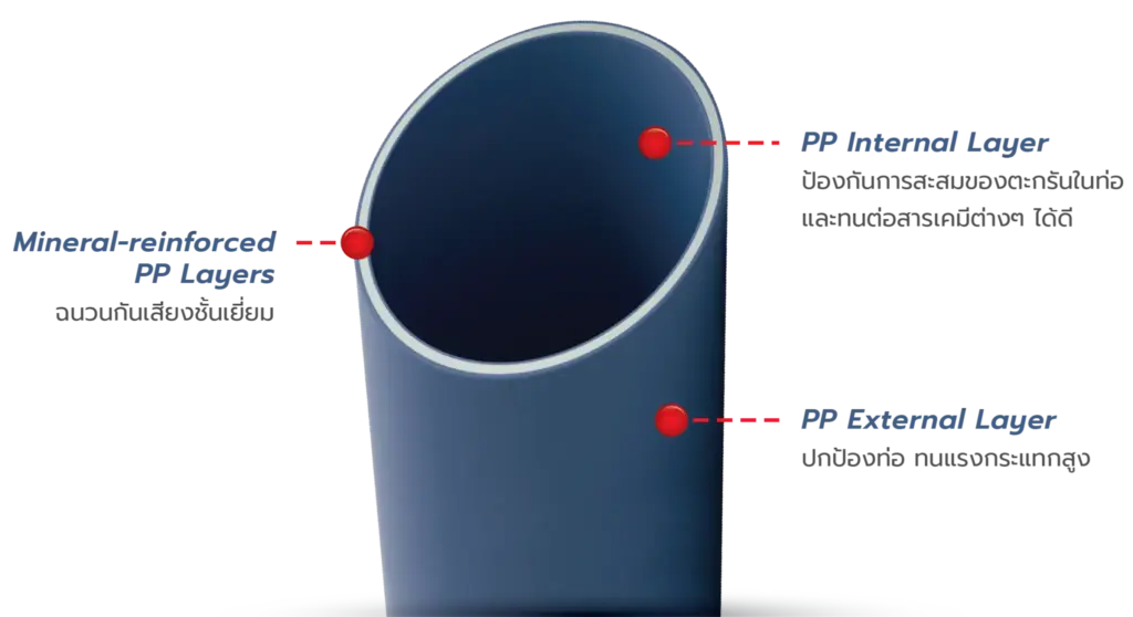 โครงสร้าง 3 ชั้นของท่อ PP Xylent เสริมแร่พิเศษลดเสียงน้ำไหลภายในท่อ